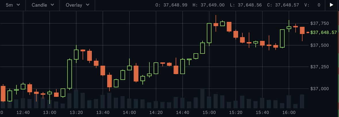 Candlestick Chart Example